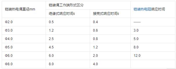 重慶鎧裝熱電偶的熱響應時間！_http://m.tynrsq.com.cn_行業動態_第1張