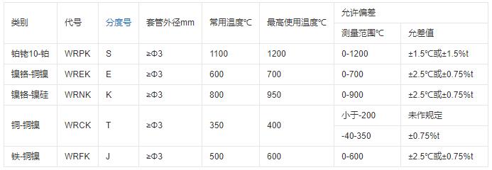 重慶鎧裝熱電偶的測溫范圍！_http://m.tynrsq.com.cn_行業(yè)動態(tài)_第1張