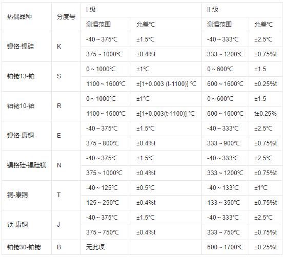 鎧裝式熱電偶測(cè)溫范圍及允差！_http://m.tynrsq.com.cn_行業(yè)動(dòng)態(tài)_第1張