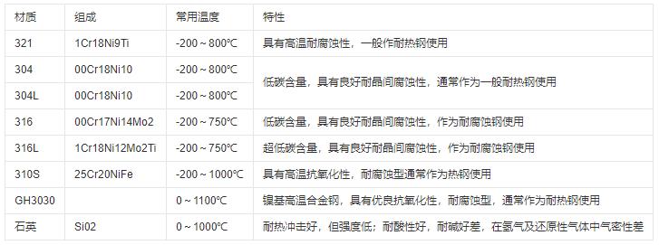 熱電偶保護(hù)管材質(zhì)及常用溫度范圍！_http://m.tynrsq.com.cn_行業(yè)動(dòng)態(tài)_第1張
