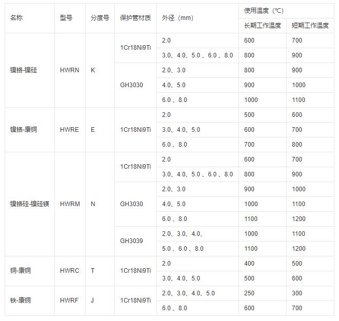 鎧裝式熱電偶推薦使用溫度！_http://m.tynrsq.com.cn_行業動態_第1張