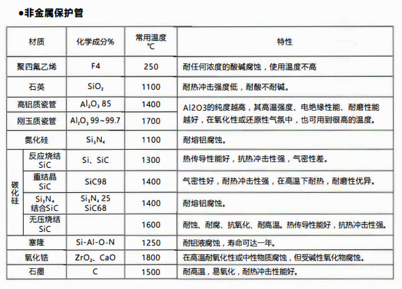 成都熱電偶中金屬陶瓷保護管和非金屬保護管材質性能！_http://m.tynrsq.com.cn_行業動態_第2張