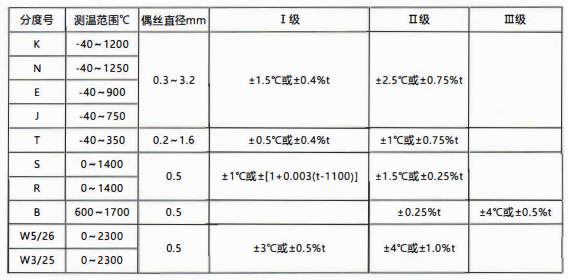 貴州省裝配熱電偶／熱電阻的性能特點和技術指標！_http://m.tynrsq.com.cn_行業動態_第1張