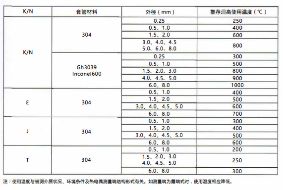 四川鎧裝熱電偶／熱電阻的測溫范圍！_http://m.tynrsq.com.cn_行業(yè)動態(tài)_第2張