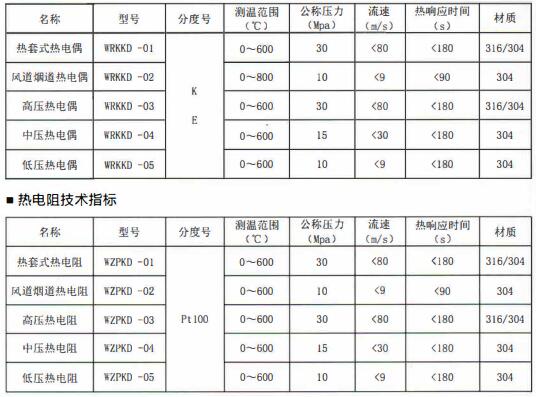 成都電站專用熱電偶/熱電阻定制！_http://m.tynrsq.com.cn_行業動態_第1張
