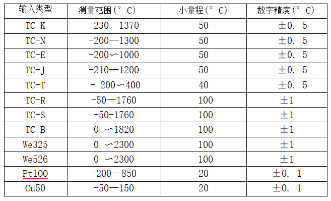 帶熱電偶/熱電阻一體化溫度變送器_http://m.tynrsq.com.cn_專用溫度傳感器_第2張