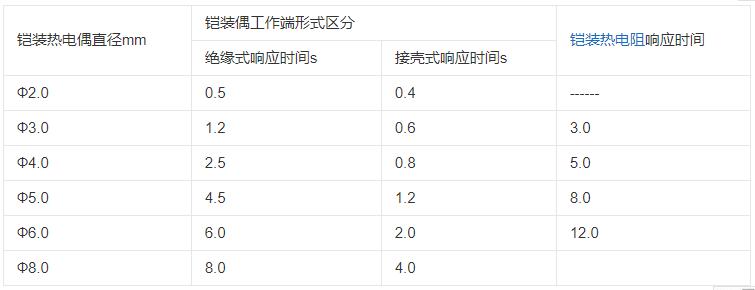 內蒙古鎧裝熱電偶響應時間應不大于下表數據！_http://m.tynrsq.com.cn_行業動態_第1張