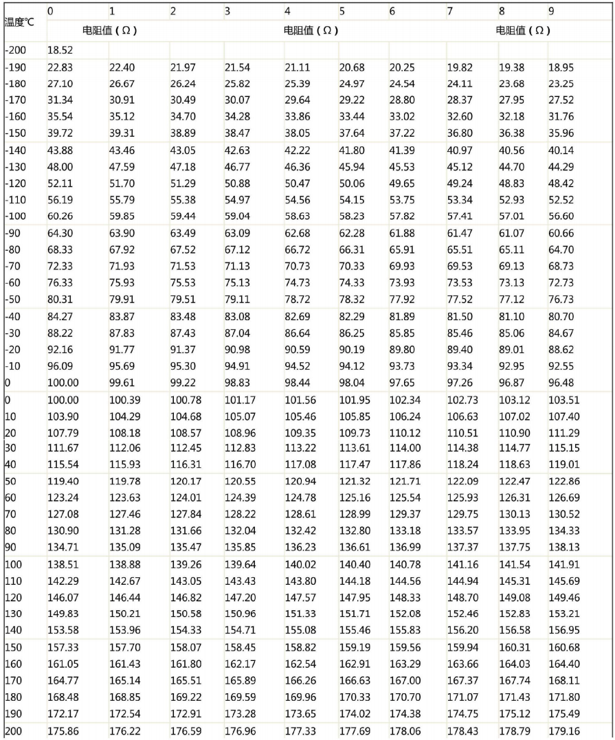 哈爾濱PT100熱電阻溫度阻值對(duì)應(yīng)表!_行業(yè)動(dòng)態(tài)_第1張_重慶西珠儀表科技有限公司 哈爾濱PT100熱電阻溫度阻值對(duì)應(yīng)表!_http://m.tynrsq.com.cn_行業(yè)動(dòng)態(tài)_第1張